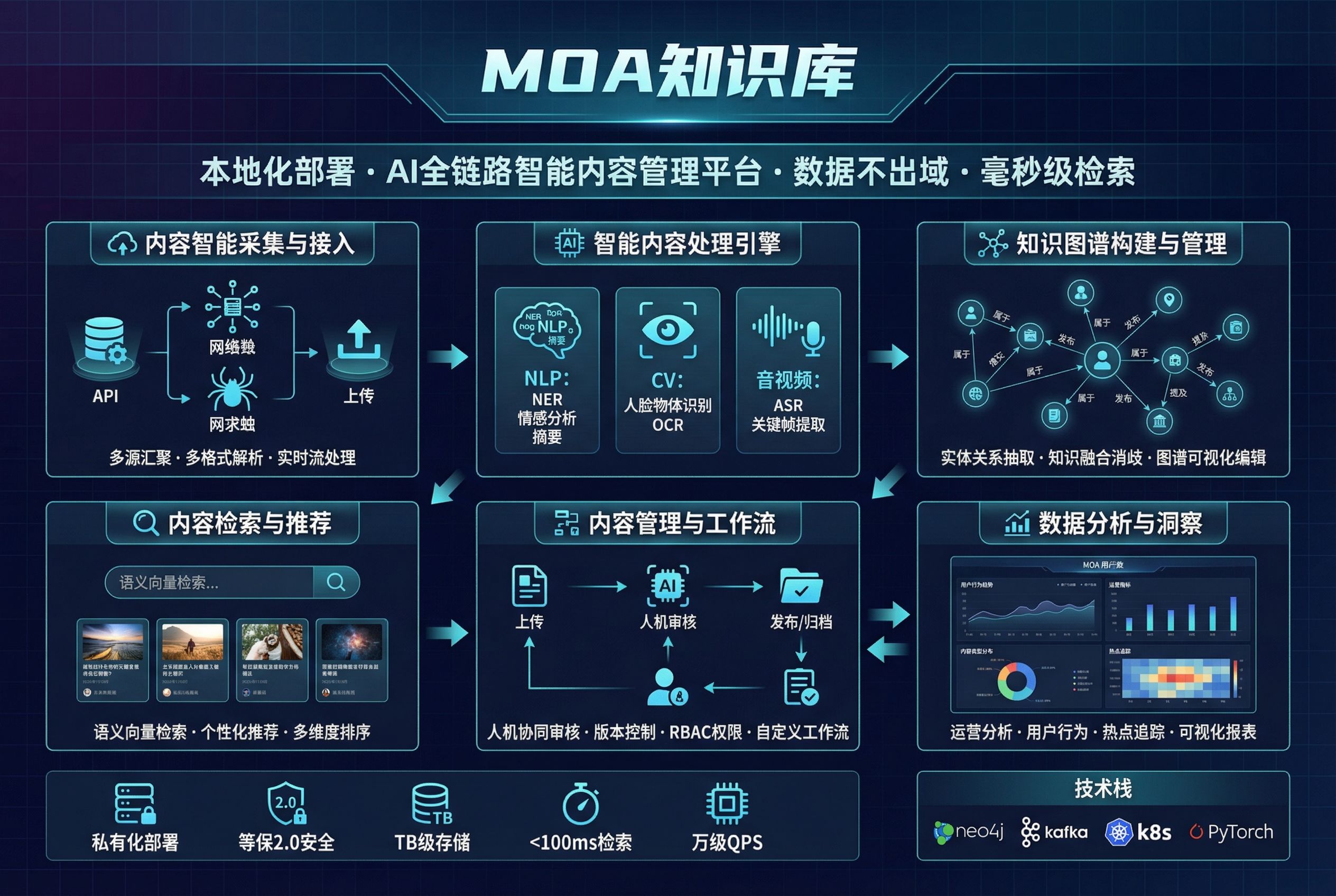 MOA Knowledge Base Interface